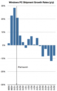 windows-pc-shipment-growth-rates